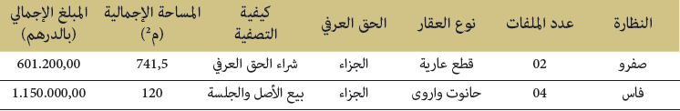 تصفية الحقوق العرفية المنشأة على الأوقاف العامة تطبيقا لمقتضيات مدونة الأوقاف