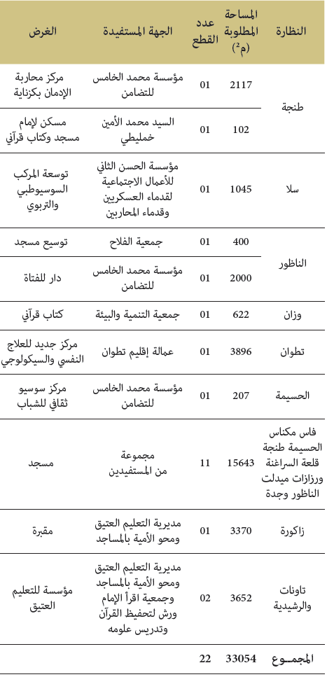 مساهمات الوزارة في المجالين الاجتماعي والديني