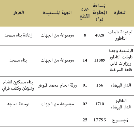مساهمات الوزارة في المجالين الاجتماعي والديني
