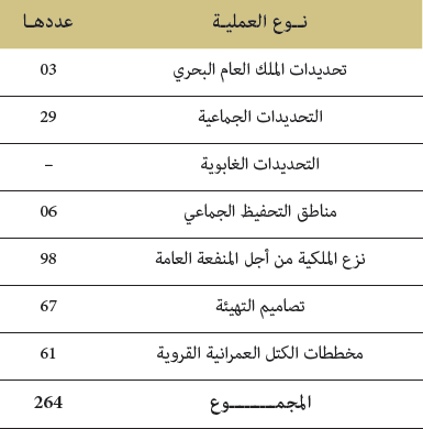 تتبع التغيرات المادية التي تطرأ على الأملاك الوقفية