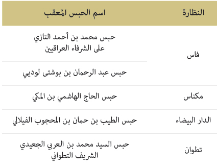 الدراسات الشرعية لملفات الأحباس المعقبة