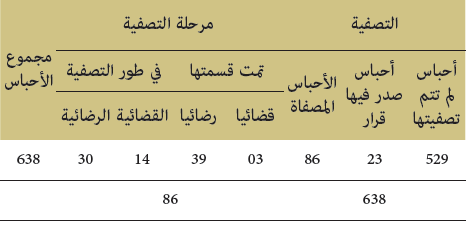 تصنيف الأحباس المعقبة