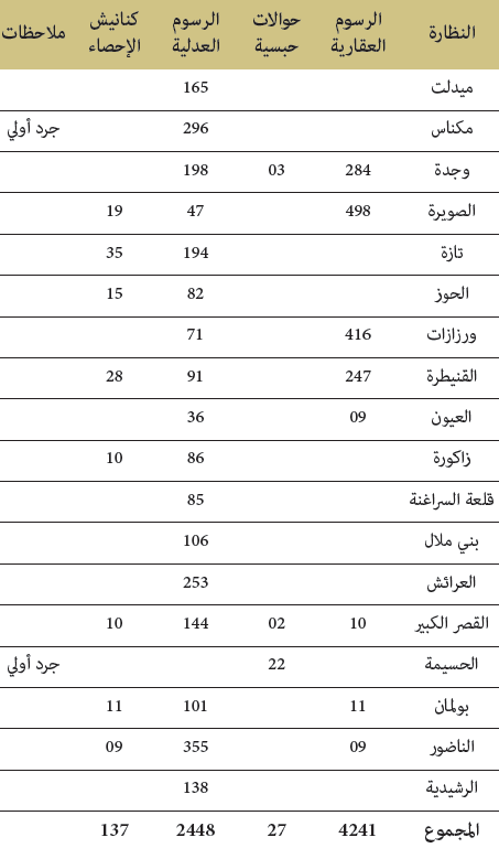 الأحباس المعقبة سنة 2018