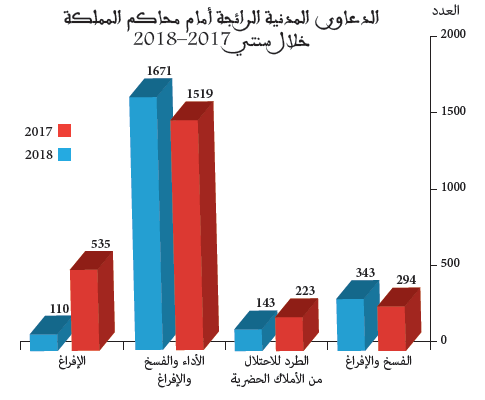 المنازعات المدنية سنة 2018