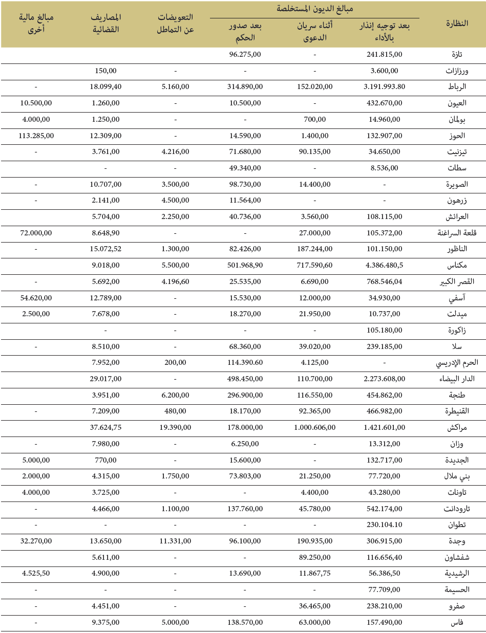المبالغ المالية المستخلصة عن تتبع المنازعات الوقفية المبالغ المالية المستخلصة عن تتبع المنازعات الوقفية