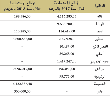 مبالغ التعويضات المالية المستخلصة عن تنفيذ الأحكام القضائية المتعلقة بنزع ملكية الأراضي الحبسية والاعتداء المادي مبالغ التعويضات المالية المستخلصة عن تنفيذ الأحكام القضائية المتعلقة بنزع ملكية الأراضي الحبسية والاعتداء المادي