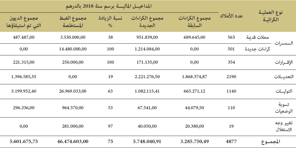 العمليات الكرائية