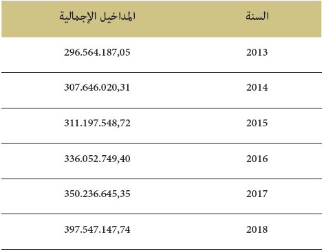 تطور العائدات المالية (الأكرية والغبط)