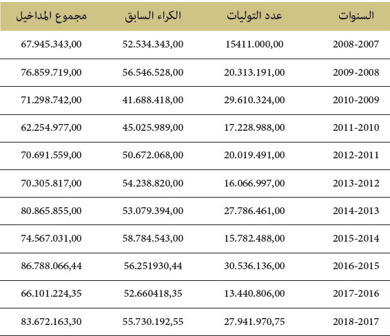 تطور النتائج الفلاحية خلال العقد الأخير