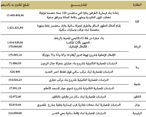بناء الأملاك الوقفية ذات العائد بتمويل من الأوقاف بناء الأملاك الوقفية ذات العائد بتمويل من الأوقاف