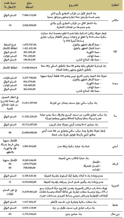 بناء الأملاك الوقفية ذات العائد بتمويل من الأوقاف بناء الأملاك الوقفية ذات العائد بتمويل من الأوقاف