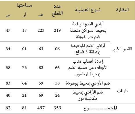 ضم الأراضي الفلاحية بعضها إلى بعض