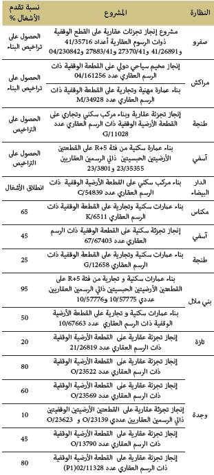 المشاريع الاستثمارية الجارية أشغالها المشاريع الاستثمارية الجارية أشغالها