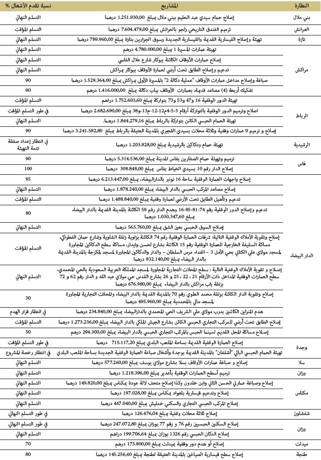 إصلاح وترميم الأملاك الوقفية ذات العائد إصلاح وترميم الأملاك الوقفية ذات العائد