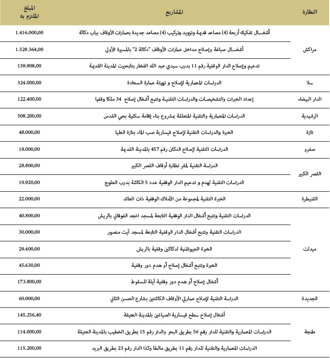 إصلاح وترميم الأملاك الوقفية ذات العائد إصلاح وترميم الأملاك الوقفية ذات العائد