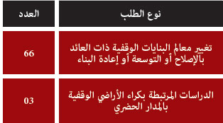 البت في طلبات تغيير معالم البنايات الوقفية أو كراء الأراضي داخل المدار الحضري البت في طلبات تغيير معالم البنايات الوقفية أو كراء الأراضي داخل المدار الحضري