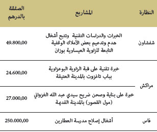 ترميم مجموعة من المؤسسات ذات الطابع الاجتماعي والثقافي ترميم مجموعة من المؤسسات ذات الطابع الاجتماعي والثقافي