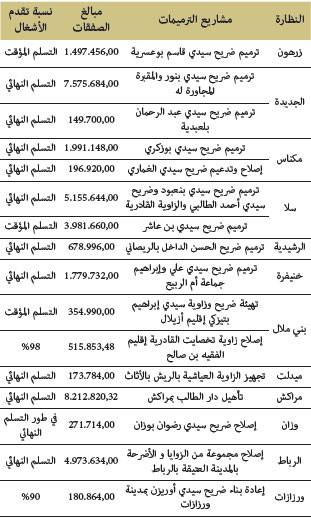 مشاريع ترميم وصيانة المؤسسات الثقافية والاجتماعية مشاريع ترميم وصيانة المؤسسات الثقافية والاجتماعية