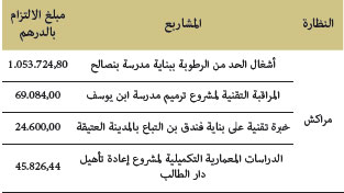 أهم مشاريع ترميمات الأملاك الوقفية المندرجة ضمن النسيج المعماري القديم أهم مشاريع ترميمات الأملاك الوقفية المندرجة ضمن النسيج المعماري القديم
