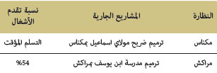 تتبع إنجاز مجموعة من المشاريع المندرجة بالنسيج المعماري القديم تتبع إنجاز مجموعة من المشاريع المندرجة بالنسيج المعماري القديم