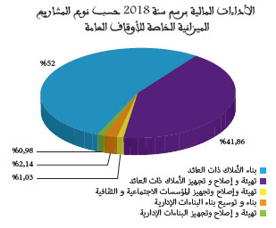 الأداءات المالية برسم السنة المالية 2018 حسب نوع المشاريع الميزانية الخاصة للأوقاف الأداءات المالية برسم السنة المالية 2018 حسب نوع المشاريع الميزانية الخاصة للأوقاف