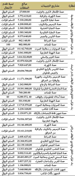 مشاريع بناء المركبات الثقافية والإدارية الجهوية بكل من مدن الدار البيضاء وطنجة ومراكش مشاريع بناء المركبات الثقافية والإدارية الجهوية بكل من مدن الدار البيضاء وطنجة ومراكش