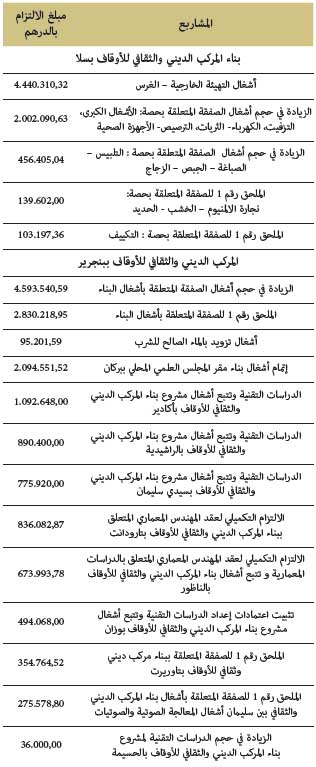 بناء المركبات الدينية والثقافية الإقليمية بناء المركبات الدينية والثقافية الإقليمية
