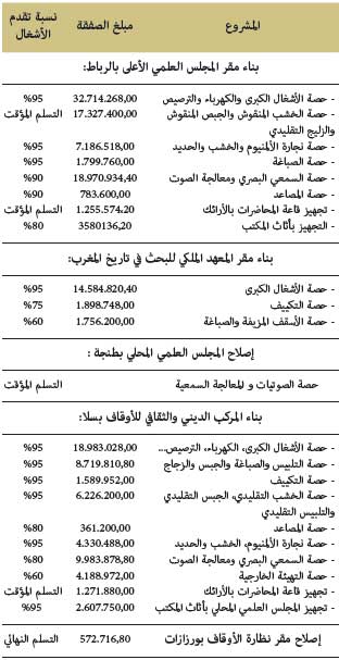 تقدم أشغال المشاريع الجارية لبناء المقرات الإدارية تقدم أشغال المشاريع الجارية لبناء المقرات الإدارية
