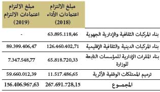 توزيع النفقات حسب برامج الوزارة (الجزء المتعلق بمديرية الأوقاف) توزيع النفقات حسب برامج الوزارة (الجزء المتعلق بمديرية الأوقاف)
