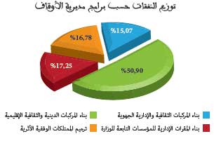 توزيع النفقات حسب برامج مديرية الأوقاف