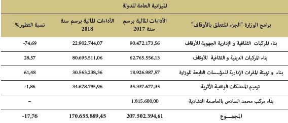 الالتزامات المالية حسب طبيعة بنود الميزانية العامة للدولة الالتزامات المالية حسب طبيعة بنود الميزانية العامة للدولة