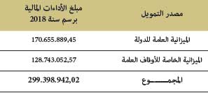 مبلغ الأداءات المالية برسم سنة 2018 مبلغ الأداءات المالية برسم سنة 2018