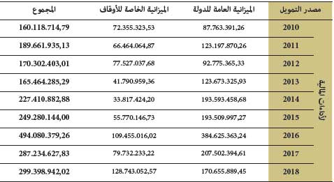 مبلغ الاداءات المالية ما بين سنة 2010 و 2018 حسب مصدر التمويل مبلغ الاداءات المالية ما بين سنة 2010 و 2018 حسب مصدر التمويل