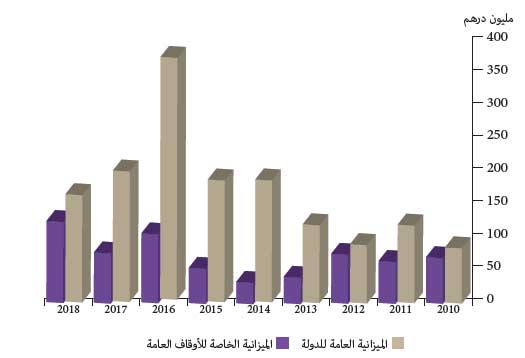 مبلغ ومصدر الاداءات المالية ما بين سنة 2010 و2018 حسب مصدر التمويل مبلغ ومصدر الاداءات المالية ما بين سنة 2010 و2018 حسب مصدر التمويل
