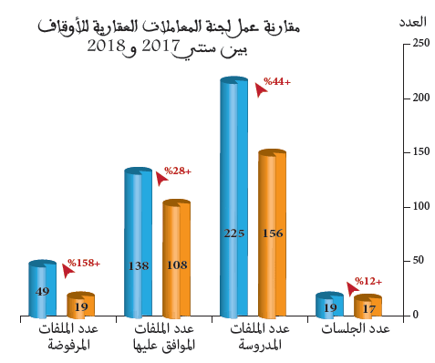 لجنة المعاملات العقارية للأوقاف