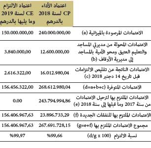 نسب الإلتزام باعتمادات الآداء نسب الإلتزام باعتمادات الآداء