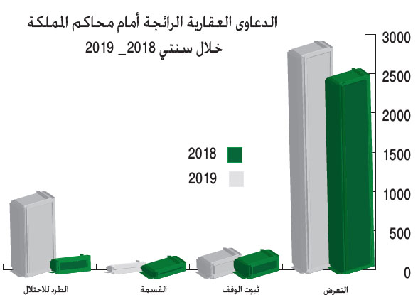 دعاوى الطرد للاحتلال 1