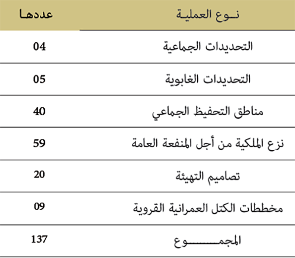 تتبع التغيرات المادية التي تطرأ على الأملاك الوقفية awkaf mohafada ala al ossoul 5