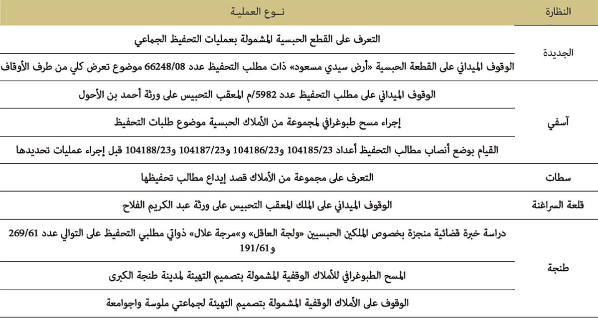 إنجاز العديد من البحوثات والمسوحات الطبوغرافية الميدانية سنة 2019 إنجاز العديد من البحوثات والمسوحات الطبوغرافية الميدانية سنة 2019