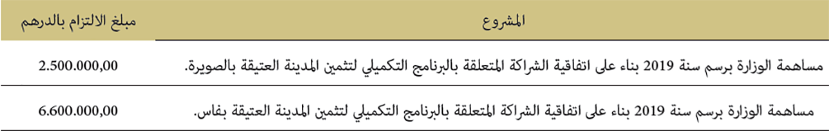 الالتزامات المالية التي قامت بها الوزارة برسم سنة 2019 في إطار هذه الاتفاقيات