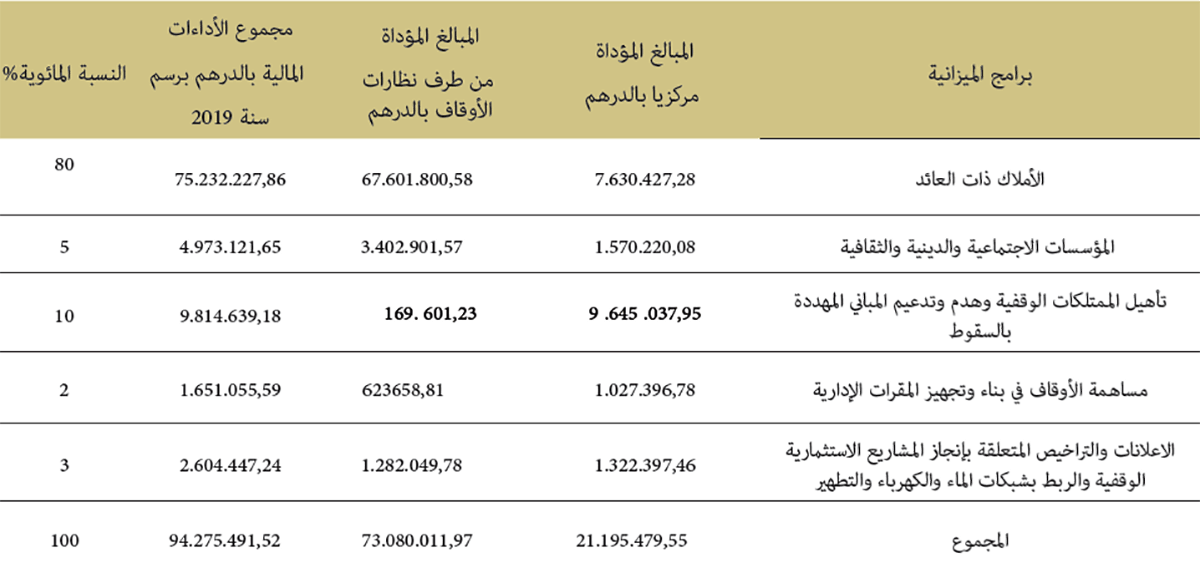 الأداءات المالية برسم السنة المالية 2019 حسب البرامج الممولة من الميزانية الخاصة بالأوقاف العامة