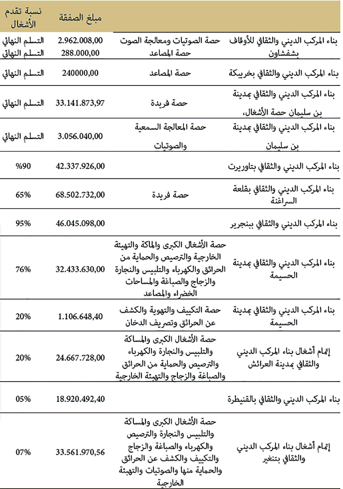 أهم المشاريع التي تم تتبعها ونسبة تقدم الأشغال بها