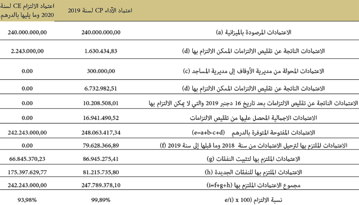 نسب الإلتزام بٱعتمادات الآداء نسب الإلتزام بٱعتمادات الآداء