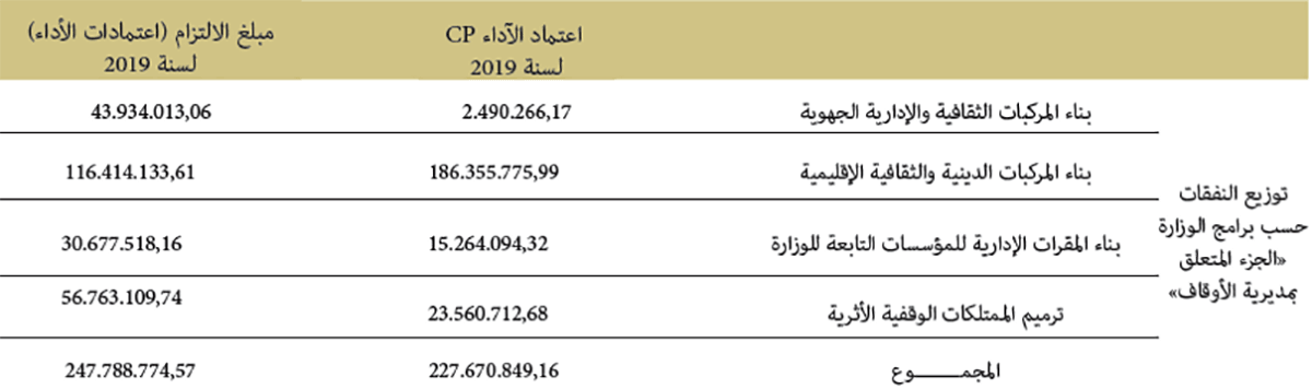 مبالغ النفقات الملتزم بها حسب برامج الوزارة الجزء المتعلق بمديرية الأوقاف مبالغ النفقات الملتزم بها حسب برامج الوزارة الجزء المتعلق بمديرية الأوقاف