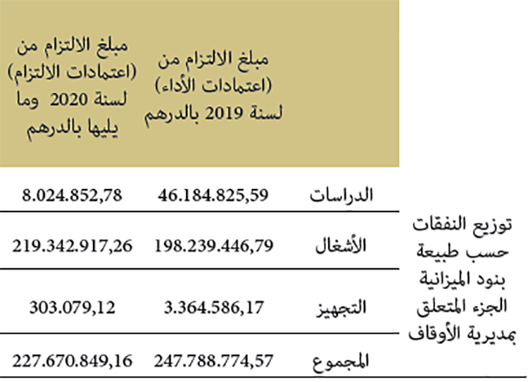 الالتزامات المالية حسب طبيعة بنود الميزانية العامة للدولة الالتزامات المالية حسب طبيعة بنود الميزانية العامة للدولة