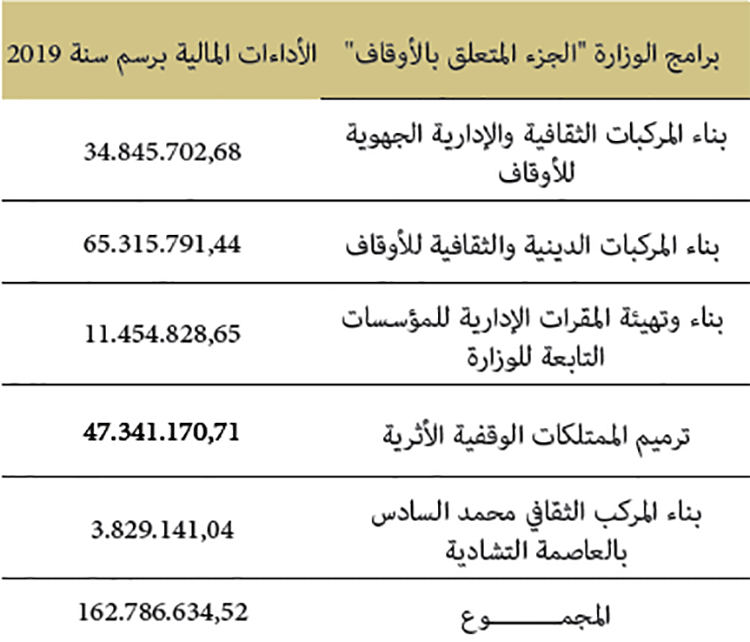 الأداءات المالية حسب برامج الوزارة «الجزء المتعلق بالأوقاف» برسم الميزانية العامة للدولة الأداءات المالية حسب برامج الوزارة «الجزء المتعلق بالأوقاف» برسم الميزانية العامة للدولة