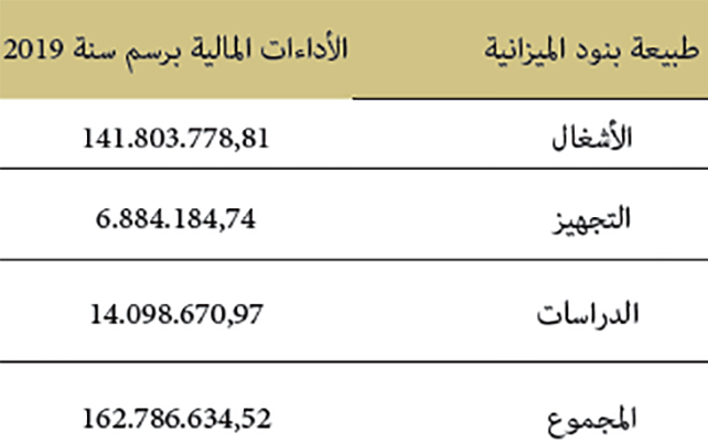الأداءات المالية حسب طبيعة بنود الميزانية برسم الميزانية العامة للدولة
