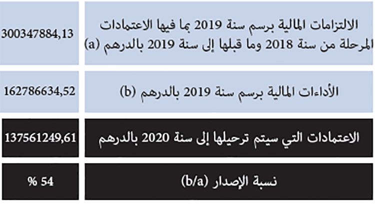 تطور معدلات الإصدار مابين 2010 و2019