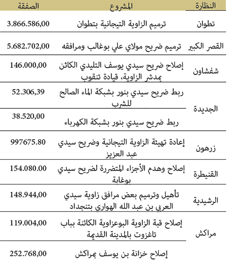 ترميم مجموعة من المؤسسات الوقفية ذات الطابع الاجتماعي والثقافي