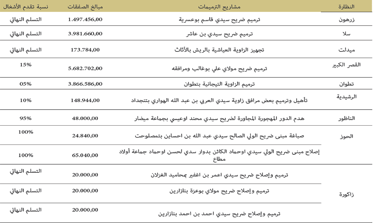 تتبع إنجاز مشاريع ترميم وصيانة المؤسسات الثقافية والاجتماعية الوقفية